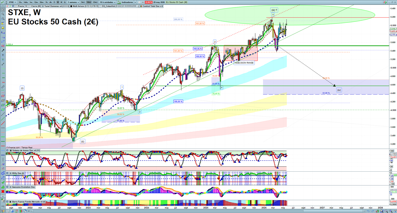 STXE weekly technical analysis chart reviewing price action, trend context and market structure